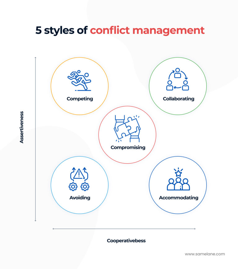 Conflict Management Styles To Use In The Workplace