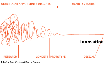 Innovation proces in onboarding