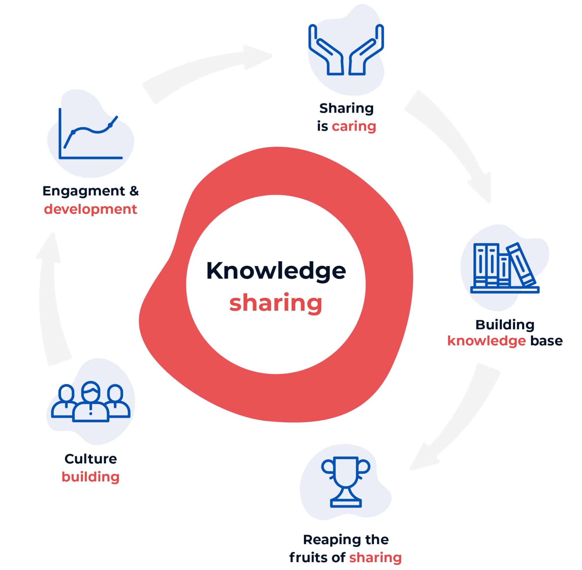 case study of knowledge sharing