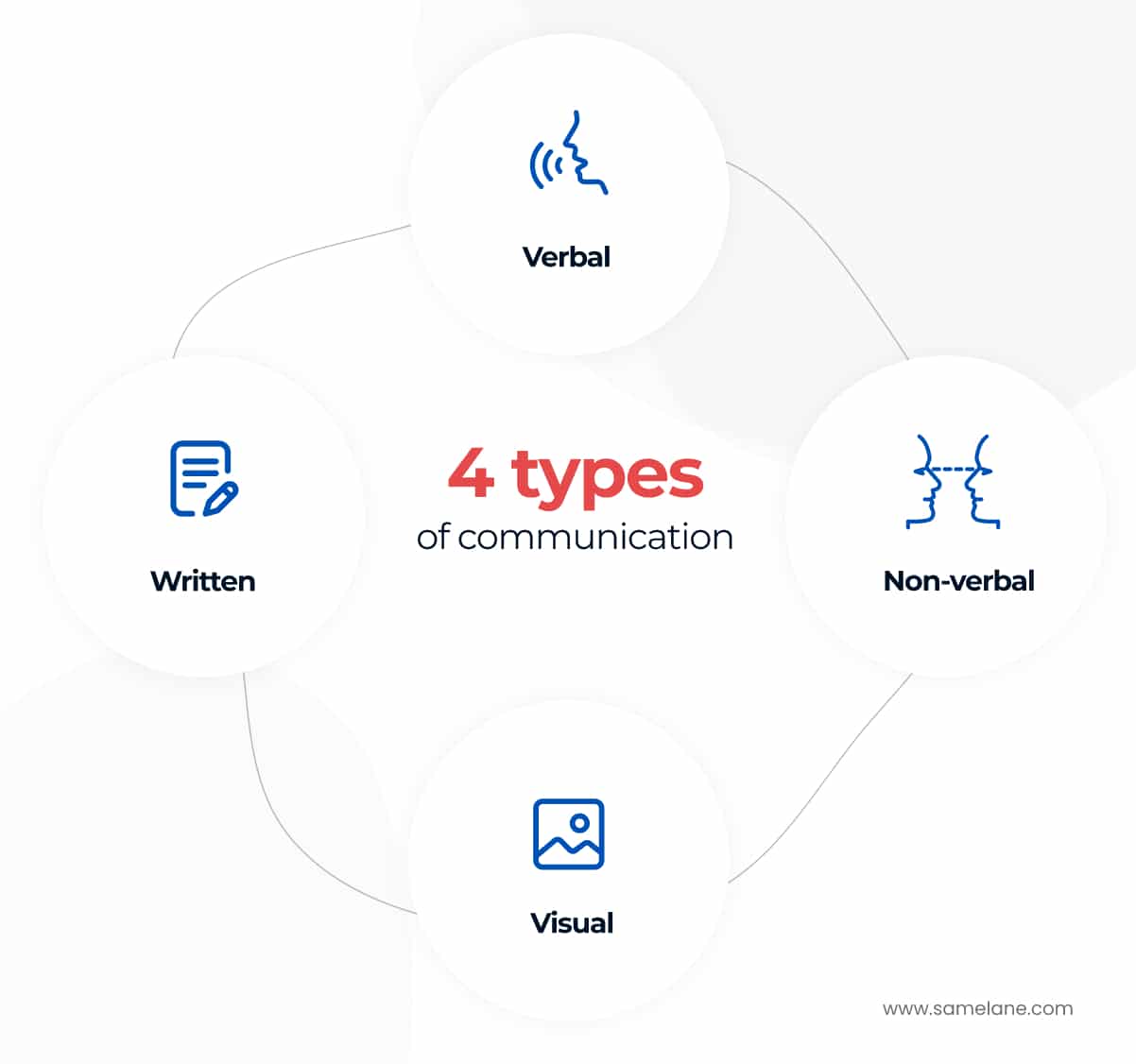 4 Types Of Communication How To Improve And Be Effective Samelane   Forms Of Communication 