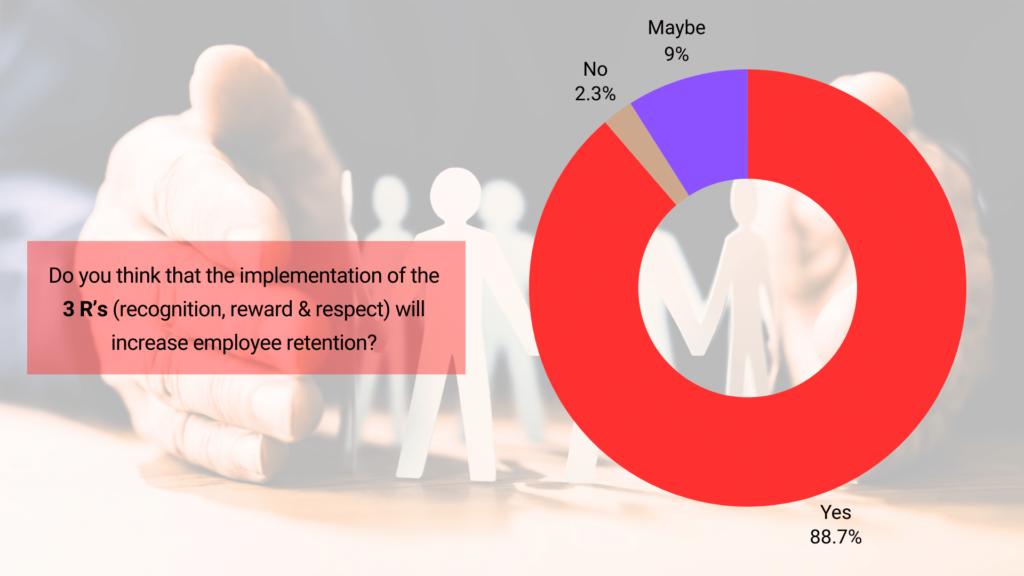 Implementation of the 3 R’s (recognition, reward & respect) will increase employee retention