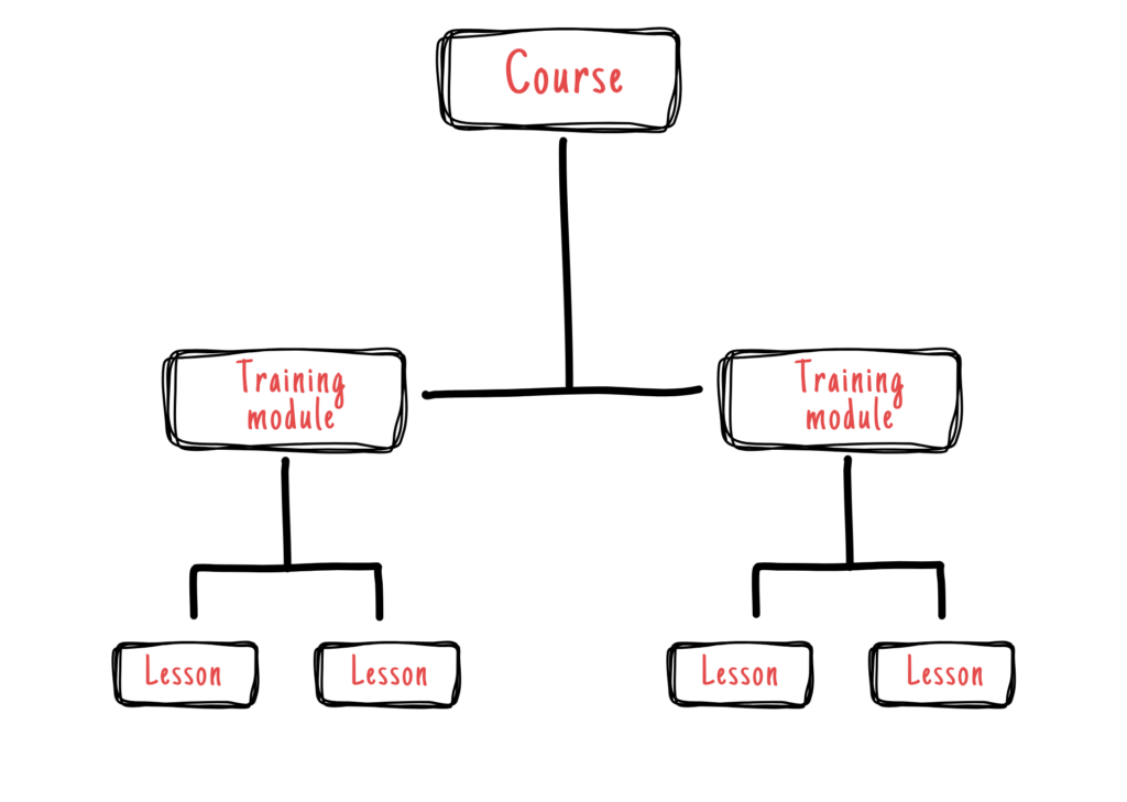 Course hierarchy tree