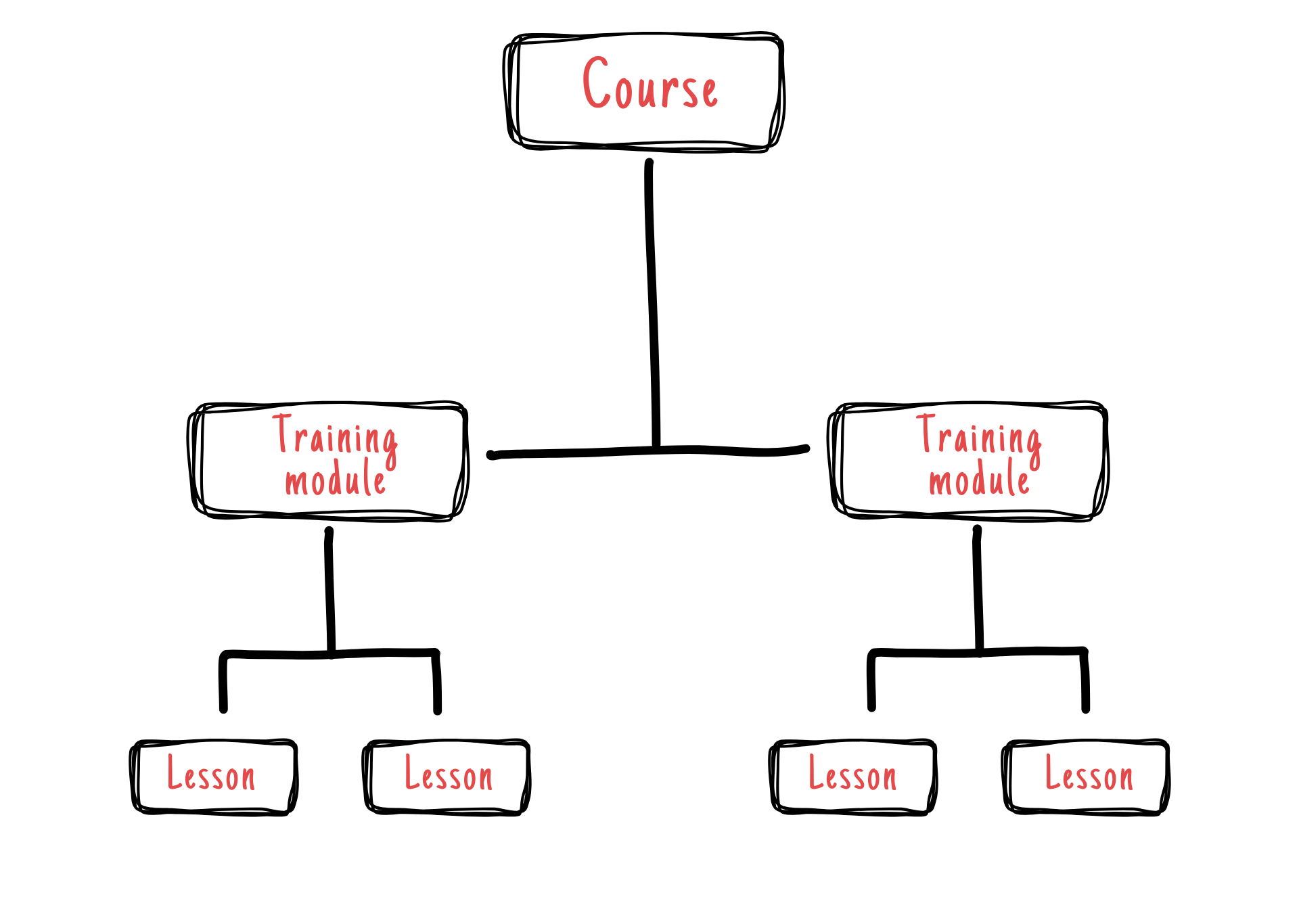 How To Create An Effective Training Module?