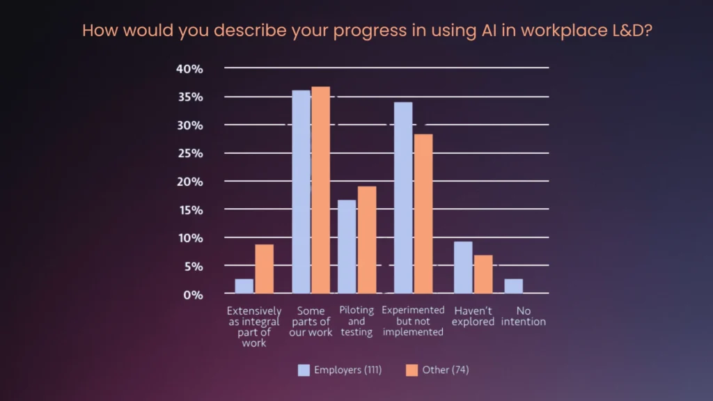 Describe your progress in using AI in learning and development
