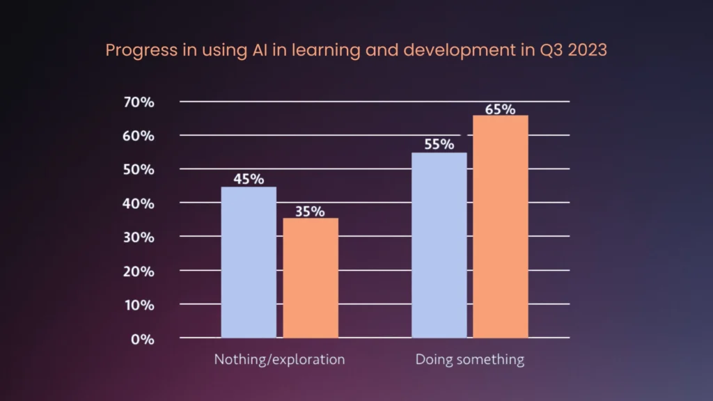 Progress in using AI in learning and development in Q3 2023