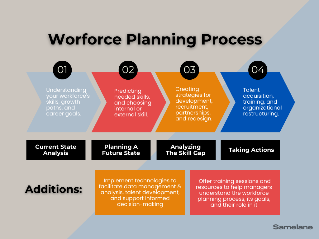 Workforce planning process