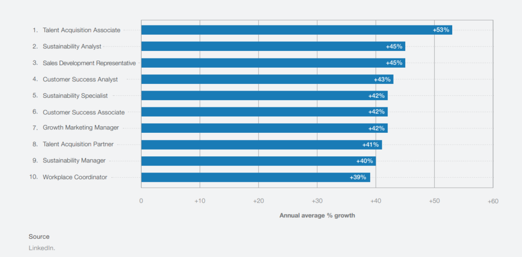 Fastest growing job postings on LinkedIn 2018 2022