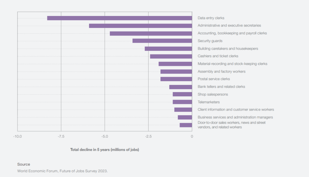 Largest job decline in millions