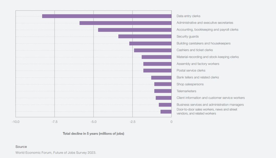Future of Jobs: Expected Impact of Technology on the Workforce