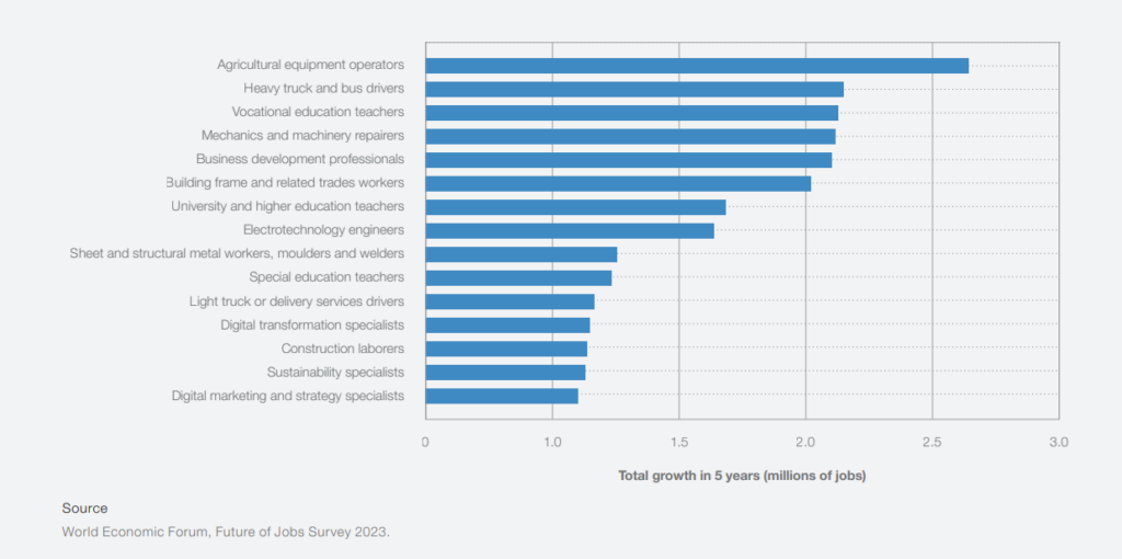 Largest job growth in millions