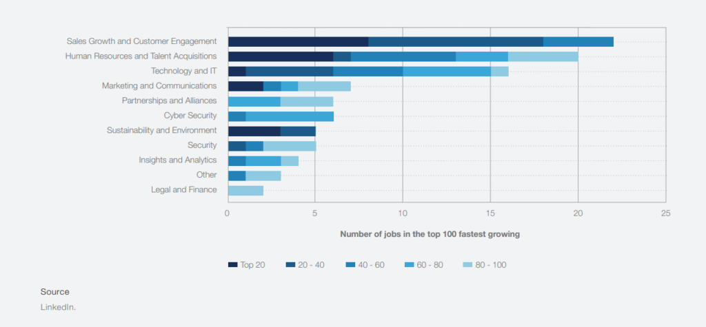 LinkedIn jobs on the rise 2018 2022