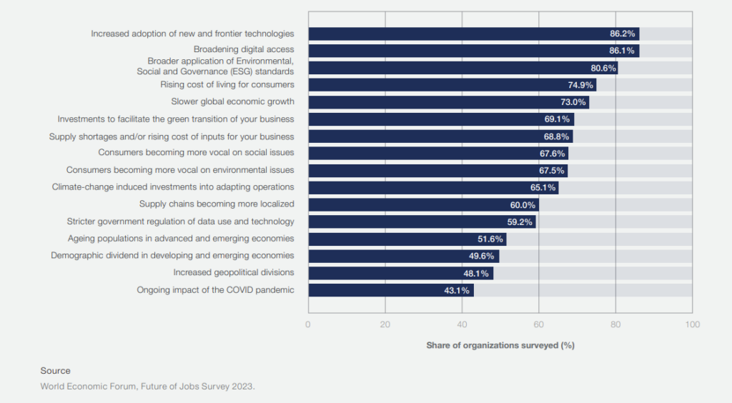 Macrotrends driving business transformation