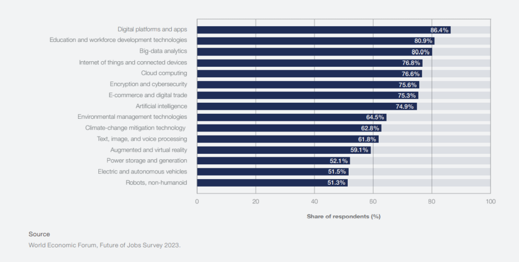 Technology adoption 2023 2027