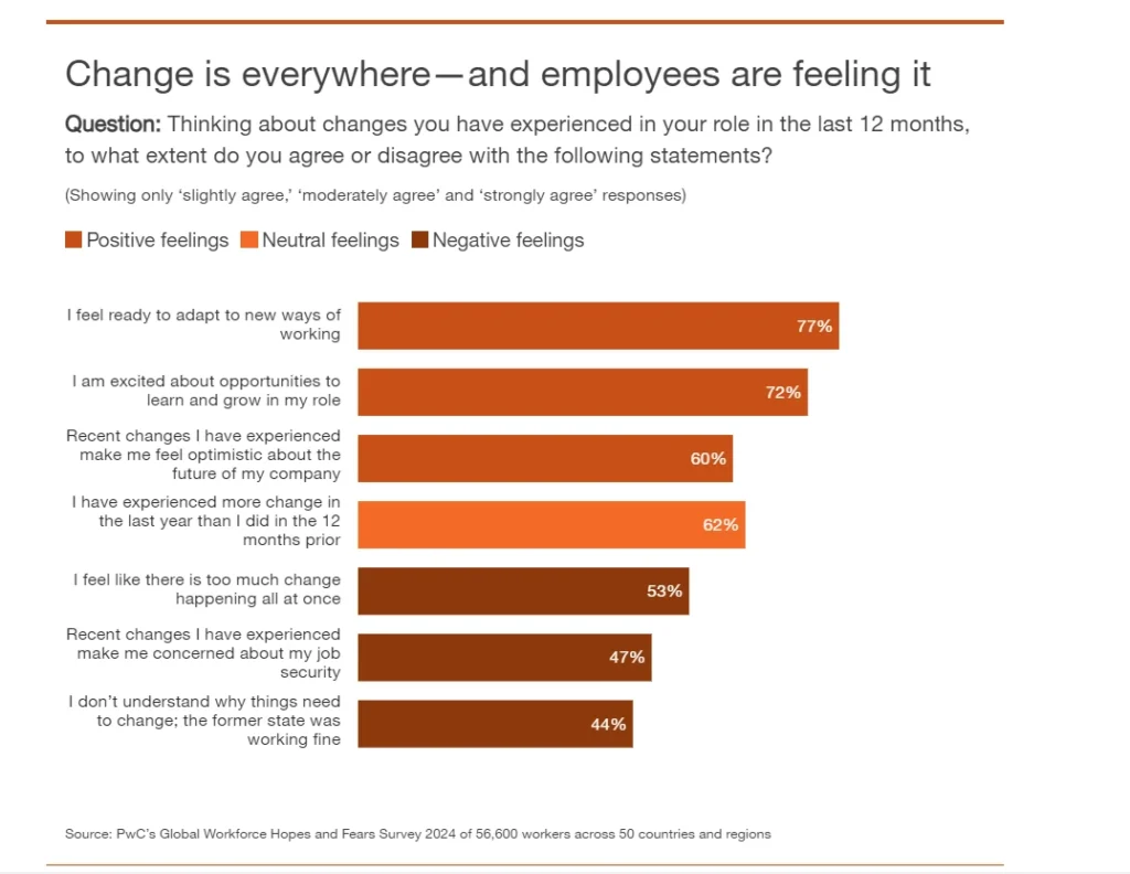 Employees feelings about changes in the global job market pwc survey 2024