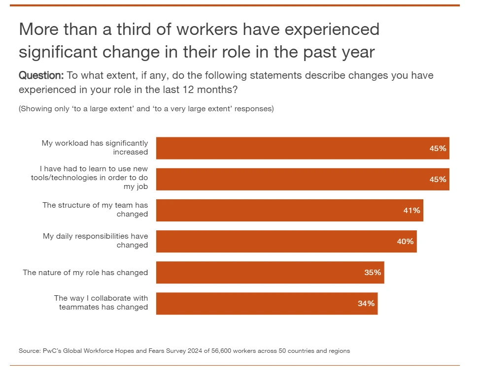 Experiencing changes in employees role 2024 pwc survey